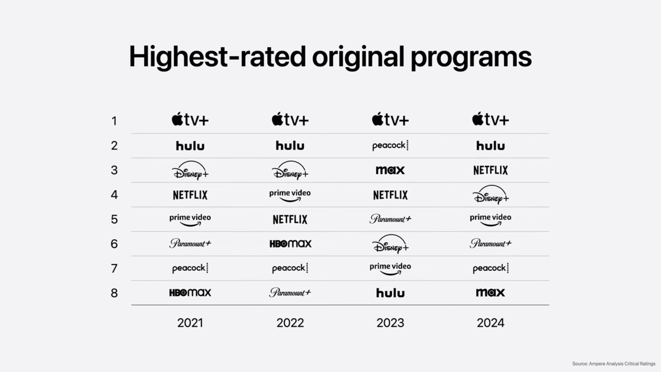 A screenshot of the Ampere chart from the keynote showing Apple TV+ on top of the chart for quality